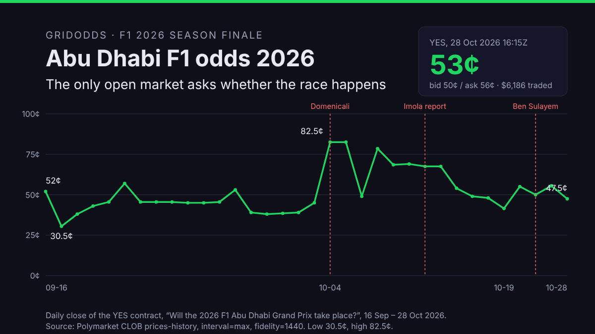 Line chart of the Polymarket YES price for the 2026 F1 Abu Dhabi Grand Prix taking place, 16 September to 28 October 2026, opening at 52 cents, falling to a low of 30.5 cents, spiking to a high of 82.5 cents on 4 October and closing at 47.5 cents, with dashed markers for the Domenicali confirmation, the Imola report and the Ben Sulayem comments, beside a panel reading 53 cents YES, bid 50 and ask 56, on $6,186 traded.