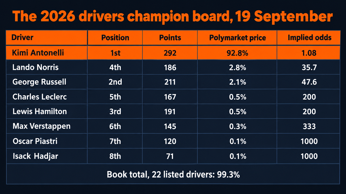 Table of the Polymarket 2026 drivers champion board on 19 September: Antonelli first on 292 points at 92.8 percent or 1.08, Norris fourth on 186 at 2.8 percent, Russell second on 211 at 2.1 percent, Leclerc fifth on 167 and Hamilton third on 191 both at 0.5 percent, Verstappen sixth on 145 at 0.3 percent, and Piastri and Hadjar at 0.1 percent, with the 22-driver book totalling 99.3 percent