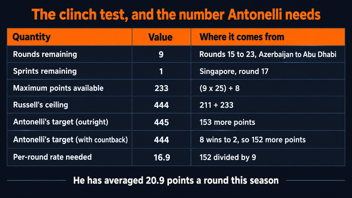 Table of the clinch arithmetic: nine rounds remain from Azerbaijan to Abu Dhabi with one sprint at Singapore, a maximum of 233 points available from nine race wins plus eight for the sprint, Russell's ceiling at 444 from 211 plus 233, Antonelli's outright target at 445 or 153 more points, his target with countback at 444 or 152 more points on eight wins to Russell's two, and a per-round rate needed of 16.9 against the 20.9 he has averaged