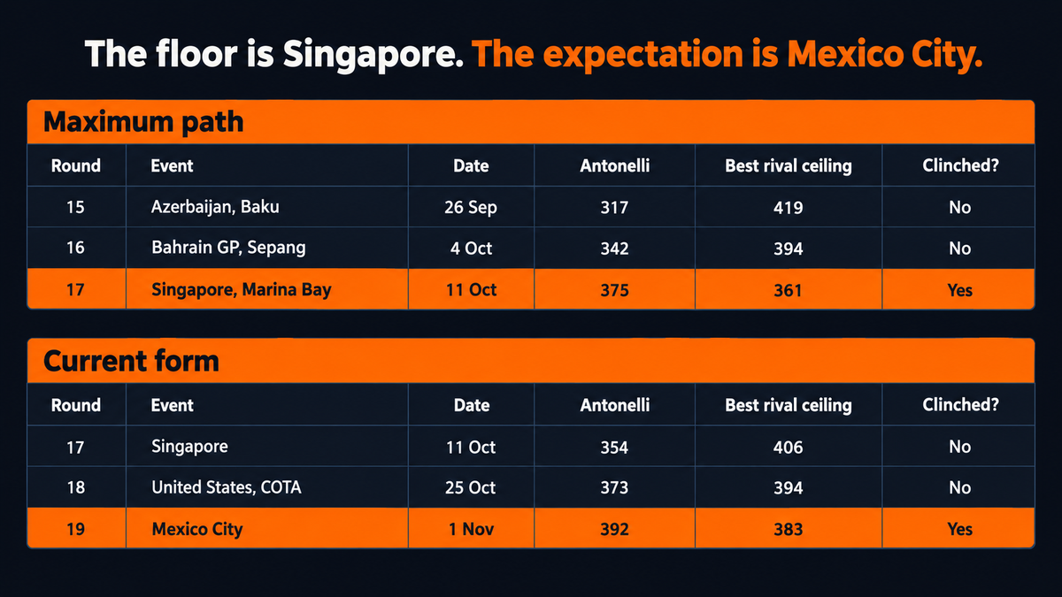Two stacked tables. The maximum path has Antonelli on 317 against a rival ceiling of 419 after Baku on 26 September, 342 against 394 after Sepang on 4 October, and 375 against 361 at Singapore on 11 October, where it clinches. The current-form projection has 354 against 406 at Singapore, 373 against 394 at COTA on 25 October, and 392 against 383 at Mexico City on 1 November, where it clinches