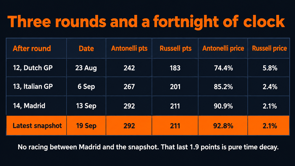 Table of the championship price after each of the last three rounds: after the Dutch Grand Prix on 23 August Antonelli was on 242 points at 74.4 percent against Russell on 183 at 5.8 percent; after the Italian Grand Prix on 6 September, 267 at 85.2 percent against 201 at 2.4 percent; after Madrid on 13 September, 292 at 90.9 percent against 211 at 2.1 percent; and at the 19 September snapshot, unchanged points but 92.8 percent against 2.1 percent