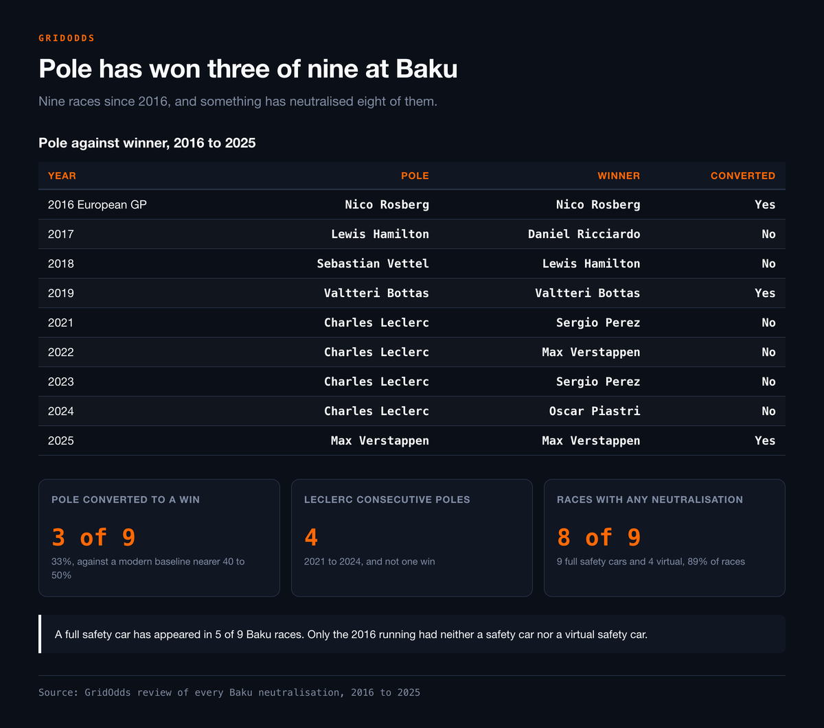 Table of every Baku race from 2016 to 2025 listing pole sitter against winner, showing three conversions in nine, and Leclerc taking four consecutive poles from 2021 to 2024 without a win