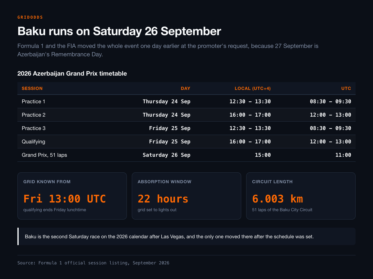 Timetable showing practice on Thursday 24 September, qualifying on Friday 25 September at 16:00 local and the 51-lap Grand Prix on Saturday 26 September at 15:00 local, 11:00 UTC