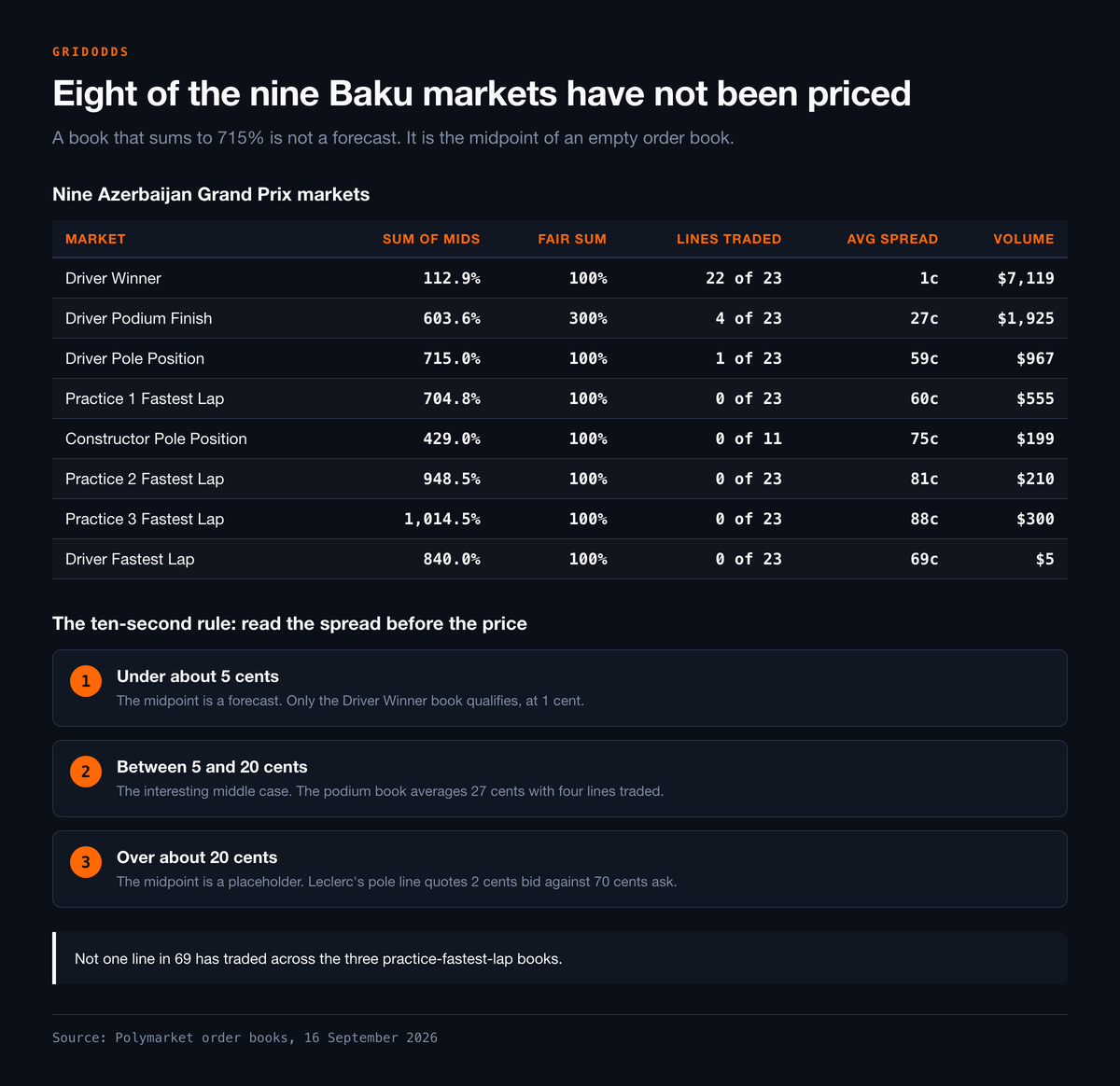 Table of nine Azerbaijan Grand Prix markets with sums of midpoints from 112.9 percent to 1,014.5 percent, lines traded and average spreads from 1 cent to 88 cents