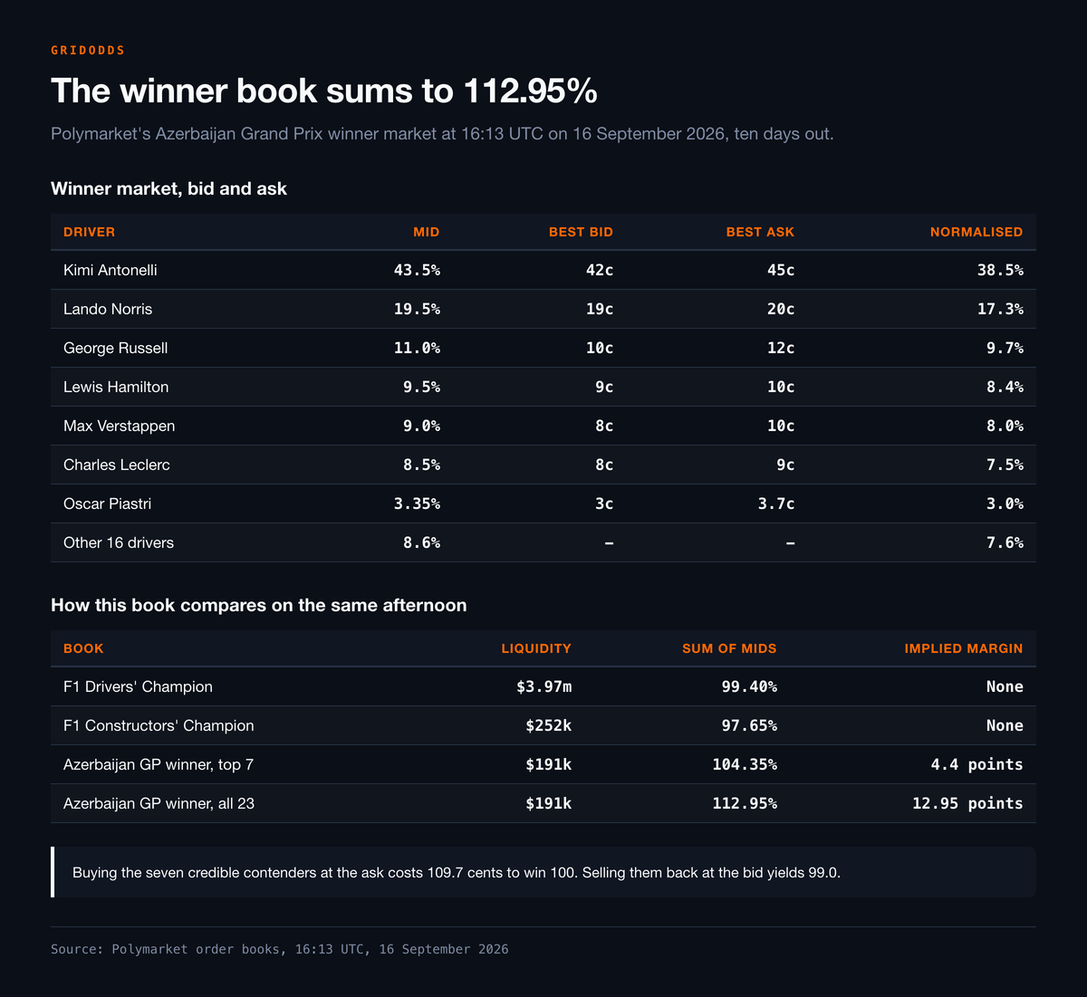 Table of the Azerbaijan winner market showing Antonelli 43.5 percent mid at 42c bid and 45c ask, with book sums of 112.95 percent for all 23 drivers against 99.40 percent for the drivers championship