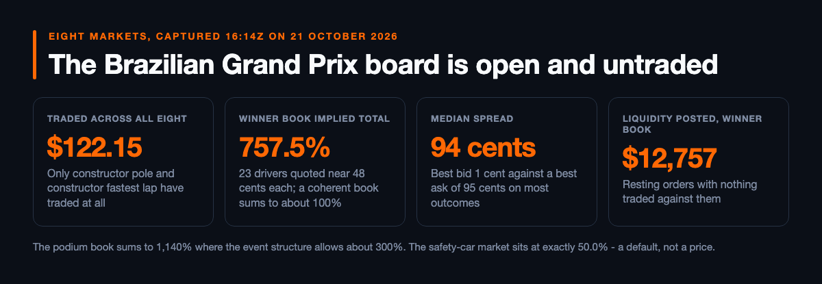 Four stat cards summarising the eight Polymarket Brazilian Grand Prix markets captured at 16:14Z on 21 October 2026: $122.15 traded across all eight, a winner-book implied total of 757.5%, a median spread of 94 cents, and $12,757 of liquidity posted on the winner book with nothing traded against it