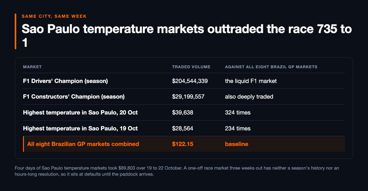 Table of traded volume by market: the season F1 drivers' championship at $204,544,339, the constructors' championship at $29,199,557, the highest-temperature-in-Sao-Paulo market for 20 October at $39,638 or 324 times, the same market for 19 October at $28,564 or 234 times, and all eight Brazilian Grand Prix markets combined at $122.15 as the baseline, highlighted