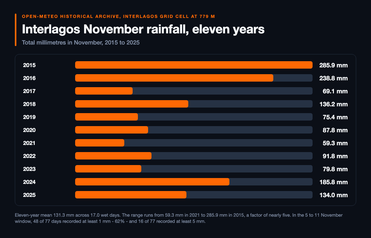 Horizontal bar chart of total November rainfall at the Interlagos grid cell for each year from 2015 to 2025: 285.9 mm, 238.8 mm, 69.1 mm, 136.2 mm, 75.4 mm, 87.8 mm, 59.3 mm, 91.8 mm, 79.8 mm, 185.8 mm and 134.0 mm, with 2015 the longest bar and 2021 the shortest