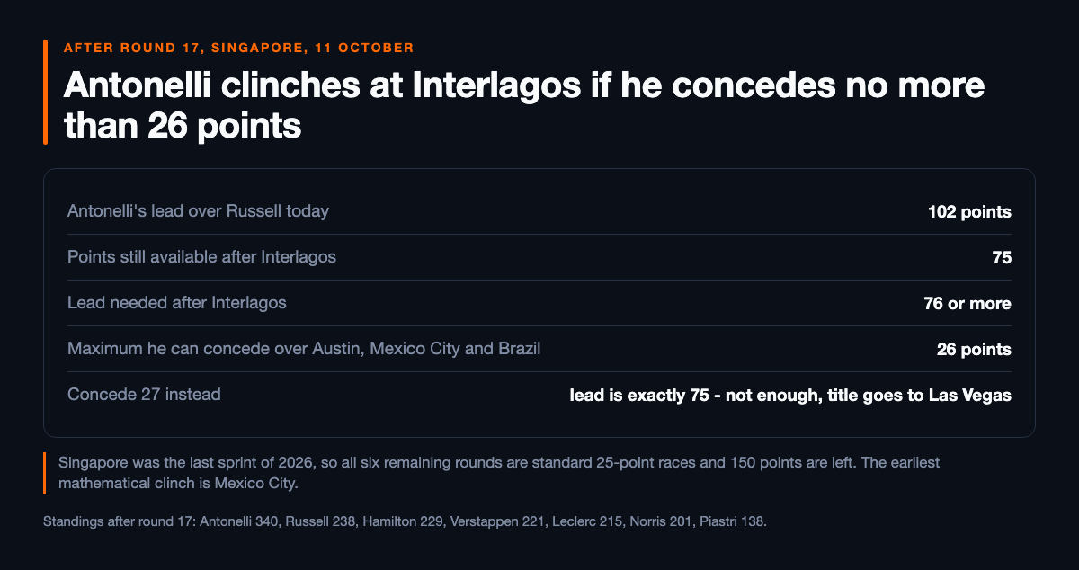 Key-value panel of the Interlagos clinch arithmetic: Antonelli's lead over Russell today is 102 points, 75 points remain available after Interlagos, a lead of 76 or more is needed, the maximum he can concede across Austin, Mexico City and Brazil is 26 points, and conceding 27 leaves the lead at exactly 75, which sends the title to Las Vegas
