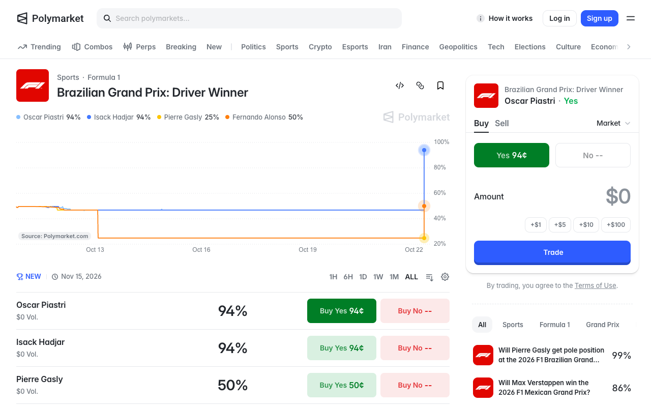 Screenshot of Polymarket's Brazilian Grand Prix driver winner market captured on 21 October 2026, showing Oscar Piastri at 94%, Isack Hadjar at 94% and Pierre Gasly at 50% with $0 Vol. printed beside every driver and a flat price history line