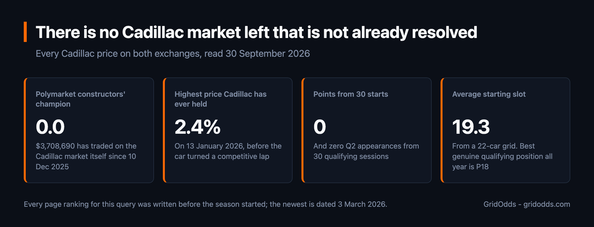 Four stat cards: Polymarket's constructors' champion price for Cadillac at 0.0, the highest price Cadillac has ever held at 2.4% on 13 January 2026, points from 30 starts at 0, and an average starting slot of 19.3 from a 22-car grid