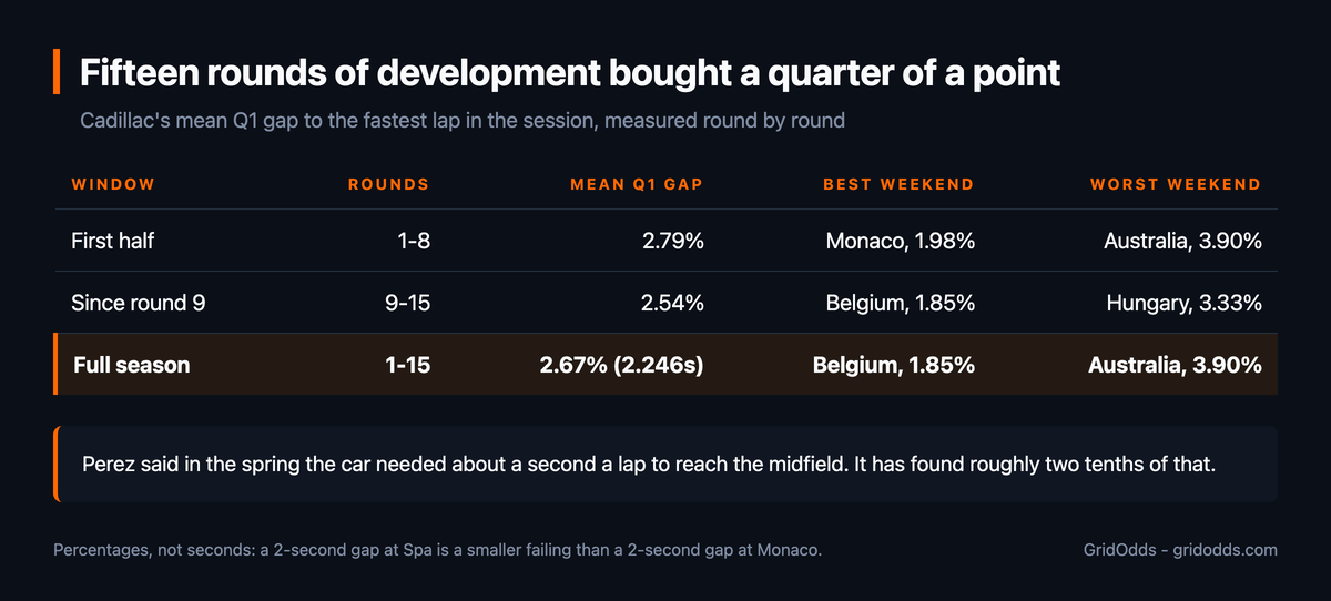 Table of Cadillac's mean Q1 gap to the fastest lap in the session: rounds 1 to 8 average 2.79%, best 1.98% at Monaco and worst 3.90% in Australia; rounds 9 to 15 average 2.54%, best 1.85% in Belgium and worst 3.33% in Hungary; the full season averages 2.67%, or 2.246 seconds