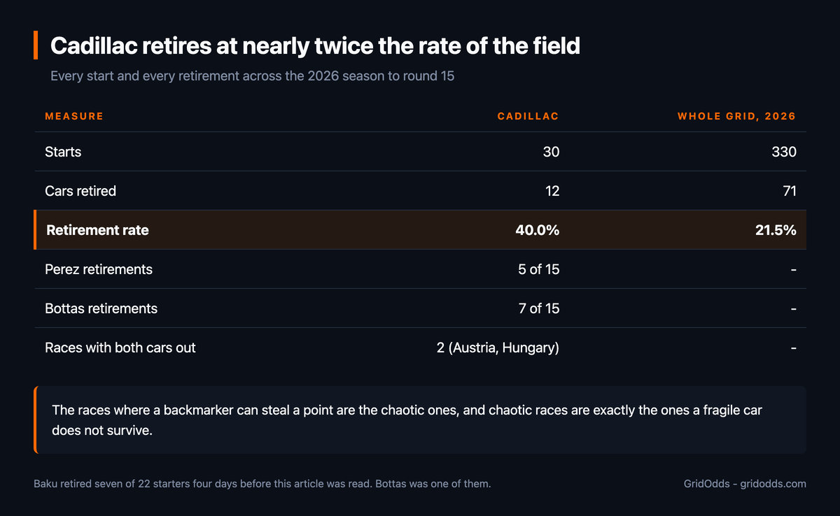 Table comparing Cadillac's reliability with the whole 2026 grid: 30 starts against 330, 12 cars retired against 71, a 40.0% retirement rate against 21.5%, five retirements for Perez and seven for Bottas from 15 rounds each, and two races with both cars out at Austria and Hungary