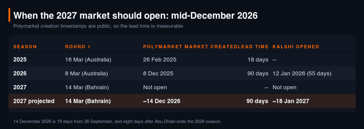 Table of Polymarket market creation lead times by season: 2025 opened 26 February 2025 for a 16 March round one, 18 days; 2026 opened 8 December 2025 for an 8 March round one, 90 days, with Kalshi following on 12 January 2026 at 55 days; 2027 is not open; and the 2027 projection carries the 90-day lead time across to about 14 December 2026 with Kalshi about 18 January 2027