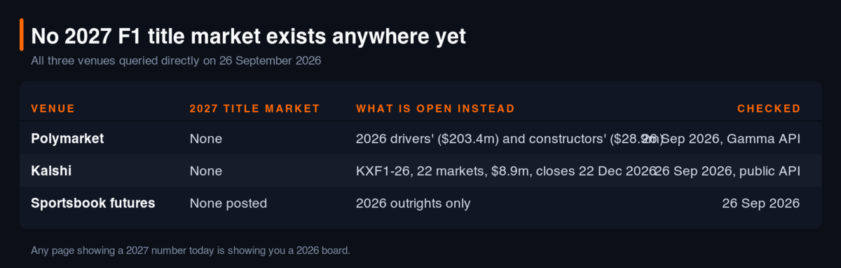 Table of all three venues checked on 26 September 2026: Polymarket has no 2027 title market and only the 2026 drivers market at 203.4 million dollars and constructors at 28.9 million, Kalshi has no 2027 market and only KXF1-26 with 22 markets and 8.9 million dollars of volume closing 22 December 2026, and sportsbook futures have posted no 2027 market and carry 2026 outrights only