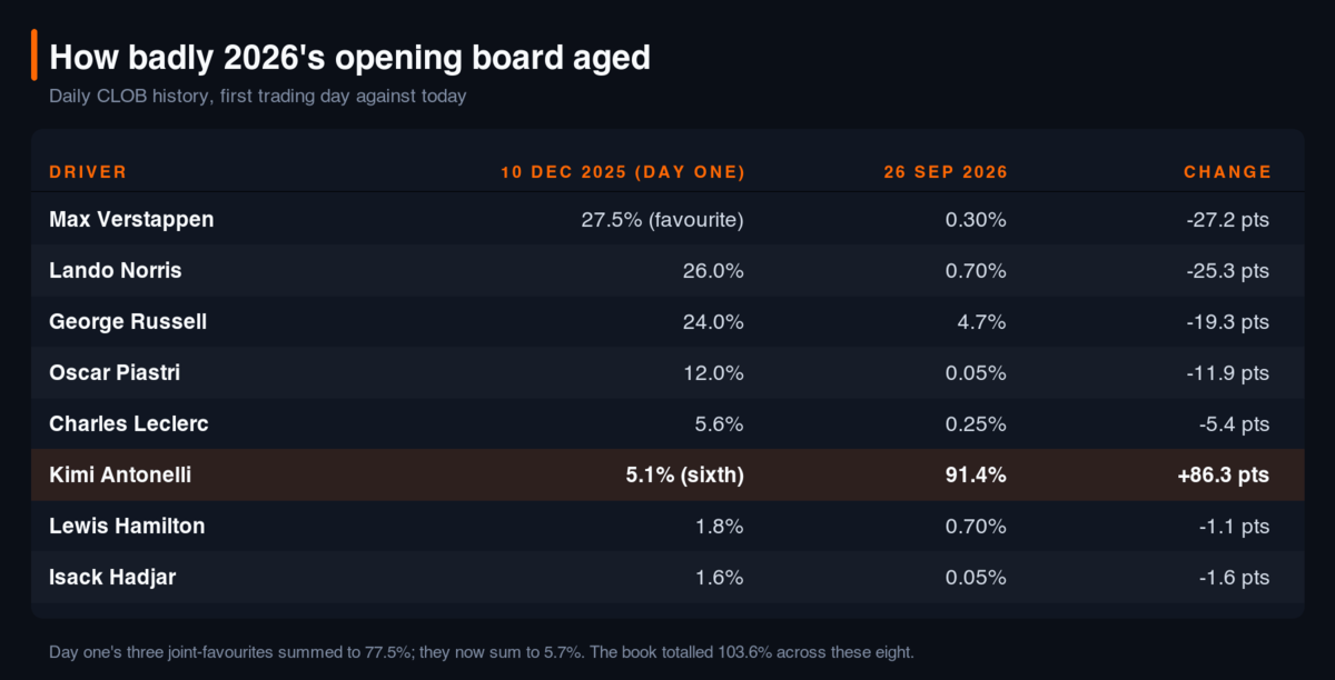 Table comparing the 2026 drivers market on its first trading day, 10 December 2025, against 26 September 2026: Max Verstappen fell from 27.5 percent as favourite to 0.30 percent, Lando Norris from 26.0 to 0.70 percent, George Russell from 24.0 to 4.7 percent, Oscar Piastri from 12.0 to 0.05 percent, Charles Leclerc from 5.6 to 0.25 percent, Lewis Hamilton from 1.8 to 0.70 percent and Isack Hadjar from 1.6 to 0.05 percent, while Kimi Antonelli rose from 5.1 percent in sixth to 91.4 percent, a gain of 86.3 points