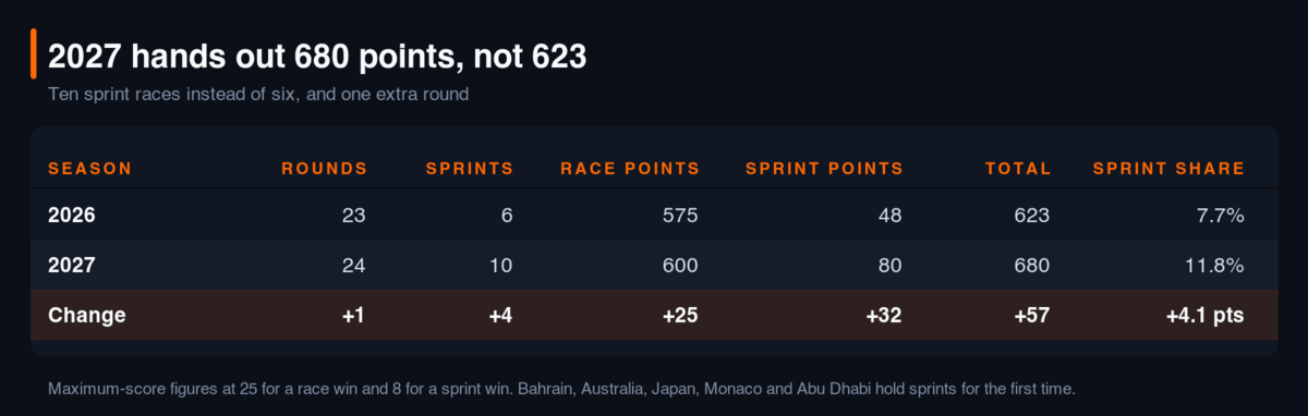 Table of the points pool by season: 2026 has 23 rounds and 6 sprints for 575 race points and 48 sprint points, 623 in total, a 7.7 percent sprint share; 2027 has 24 rounds and 10 sprints for 600 race points and 80 sprint points, 680 in total, an 11.8 percent sprint share; the change is one extra round, four extra sprints and 57 extra points