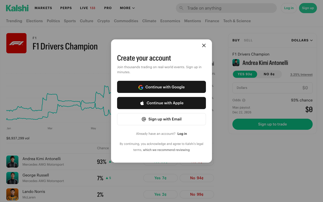 Screenshot of Kalshi's F1 Drivers Champion event page captured 27 September 2026, showing 8,937,299 dollars of volume, a price history running from January to May, Andrea Kimi Antonelli at 93 percent, George Russell at 7 percent and Lando Norris at 2 percent, with a maximum payout date of 22 December 2026 and a create-your-account sign-up panel over the centre of the board