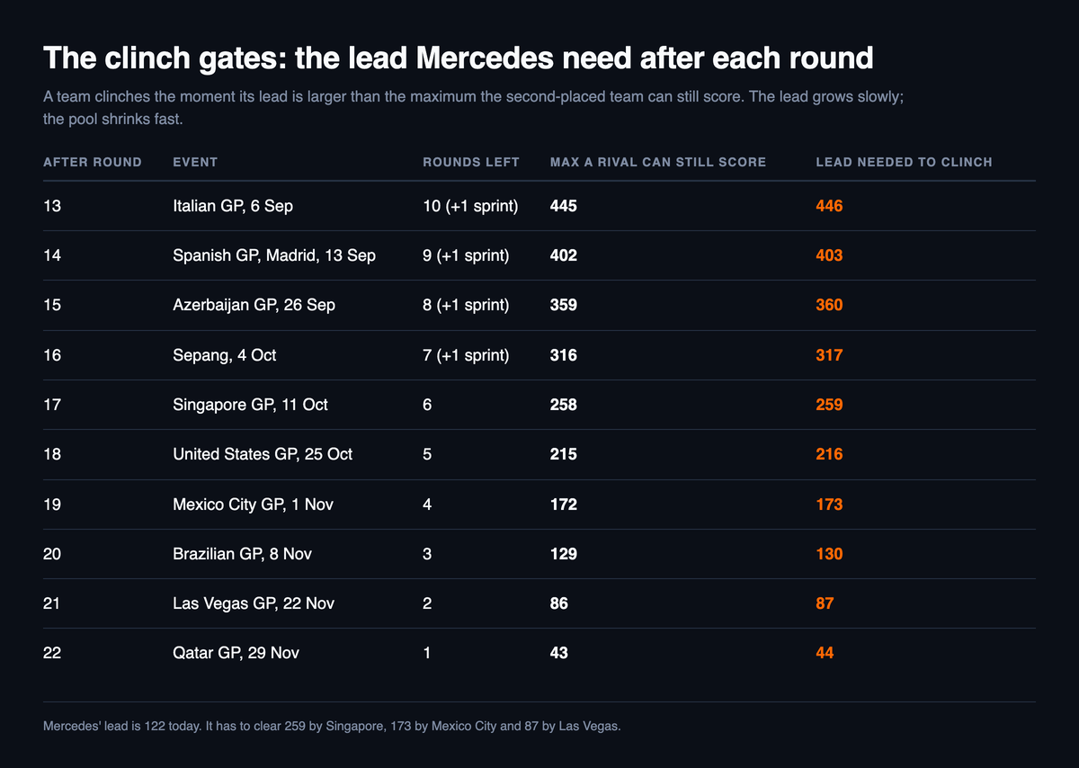 Table of the lead Mercedes need to clinch after each remaining round, from 446 after round 13 down to 44 after the Qatar Grand Prix, alongside the maximum a rival can still score at each stage