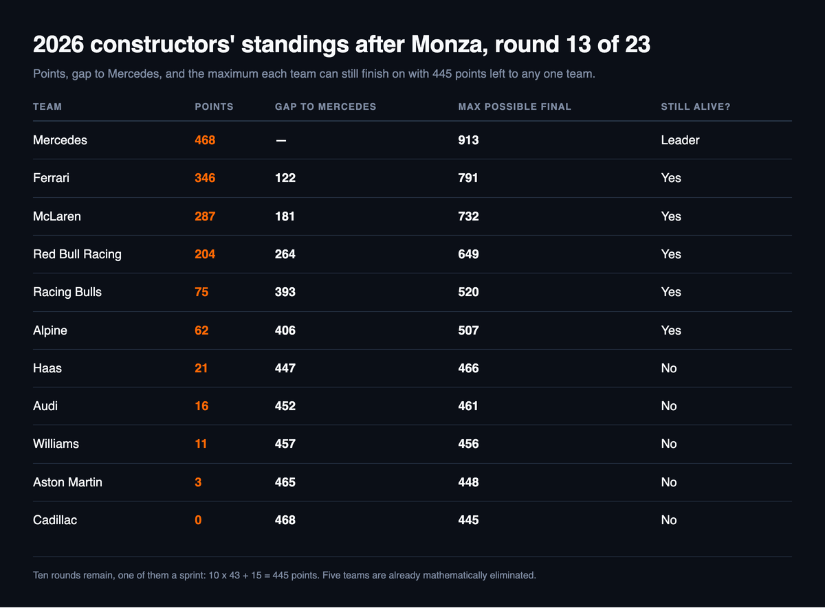 Table of the 2026 constructors' standings after round 13 at Monza: Mercedes 468 points, Ferrari 346, McLaren 287, Red Bull Racing 204, with each team's maximum possible final score and five teams marked mathematically eliminated