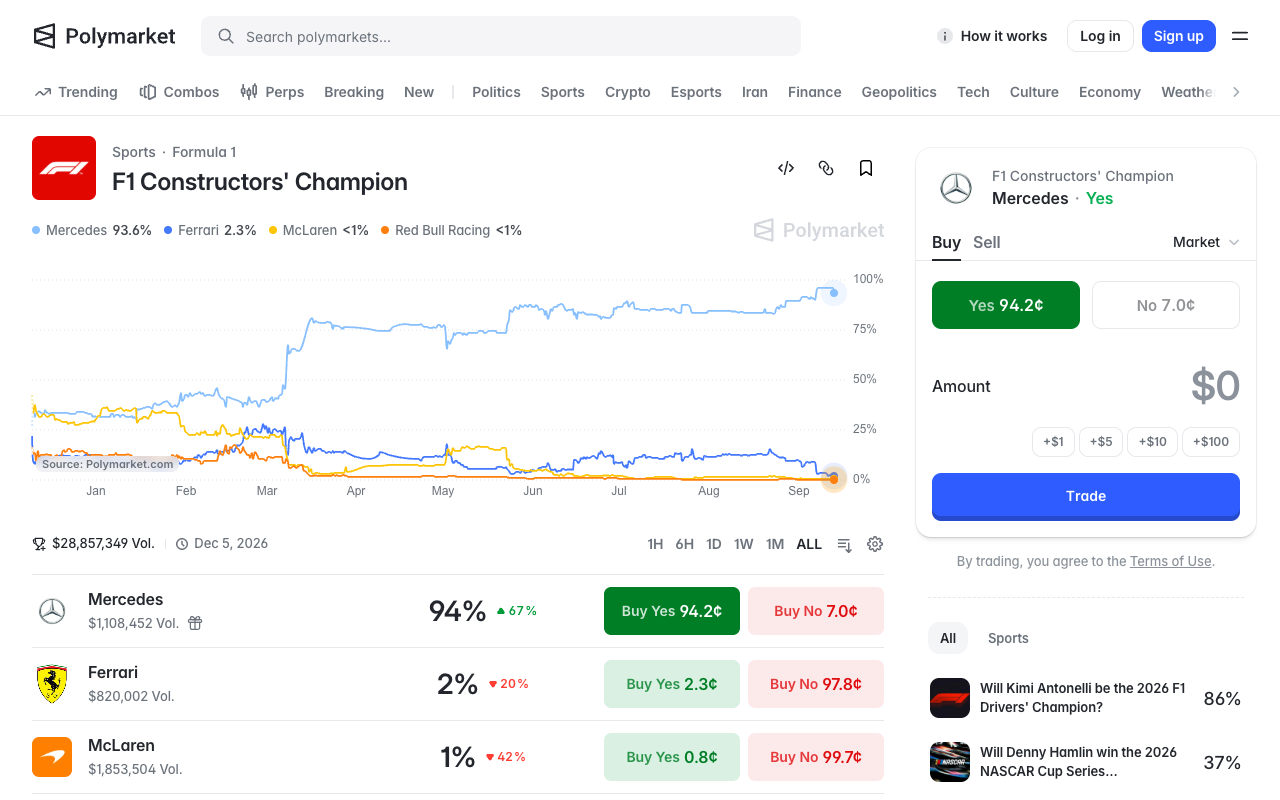 Screenshot of the Polymarket F1 Constructors' Champion market showing Mercedes at 93.6 per cent, Ferrari at 2.3 per cent and McLaren under 1 per cent, with the full-season price history chart
