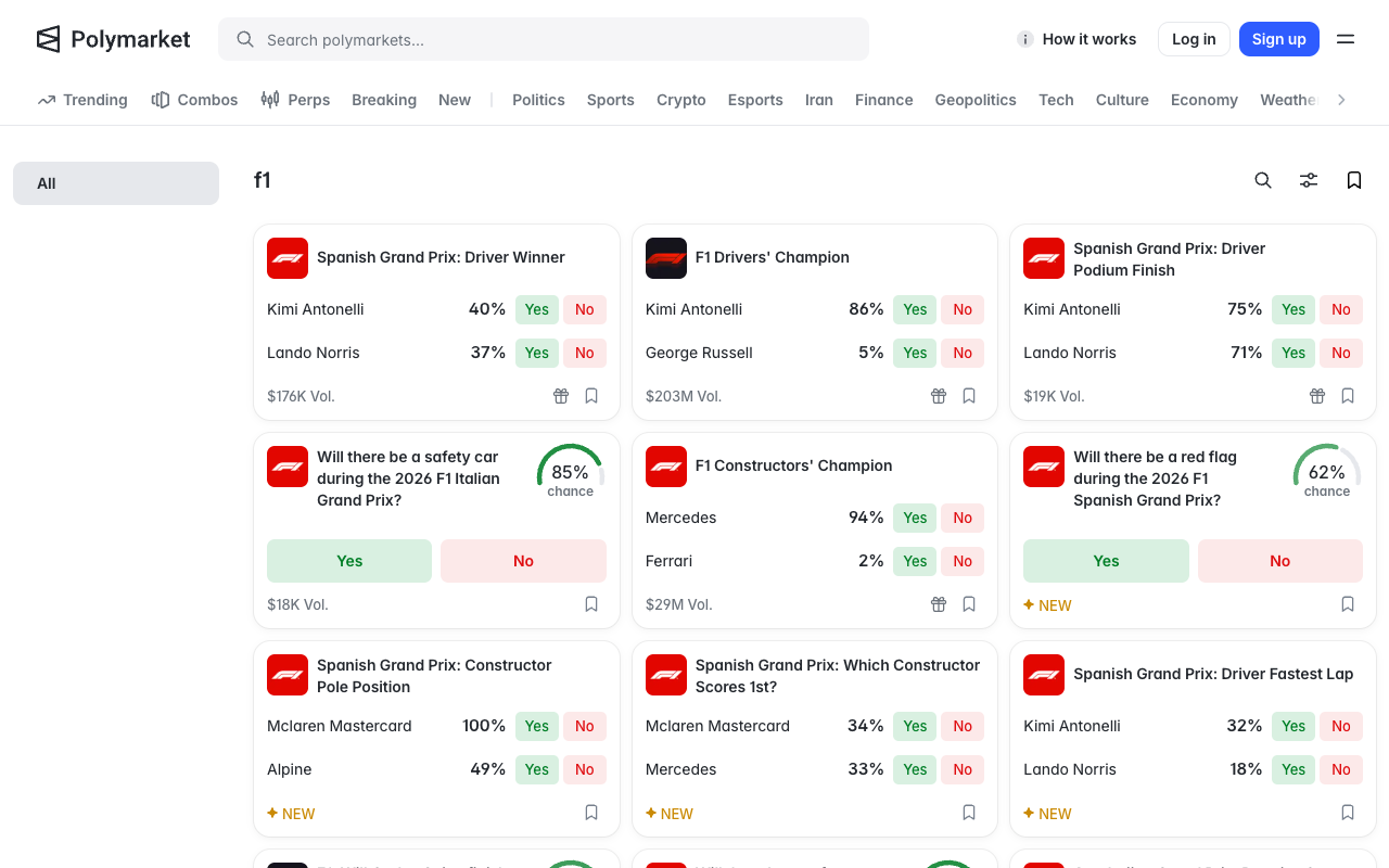 Screenshot of the Polymarket Formula 1 markets hub showing the F1 Constructors' Champion tile with Mercedes at 94 per cent and Ferrari at 2 per cent alongside the Spanish Grand Prix driver and constructor markets