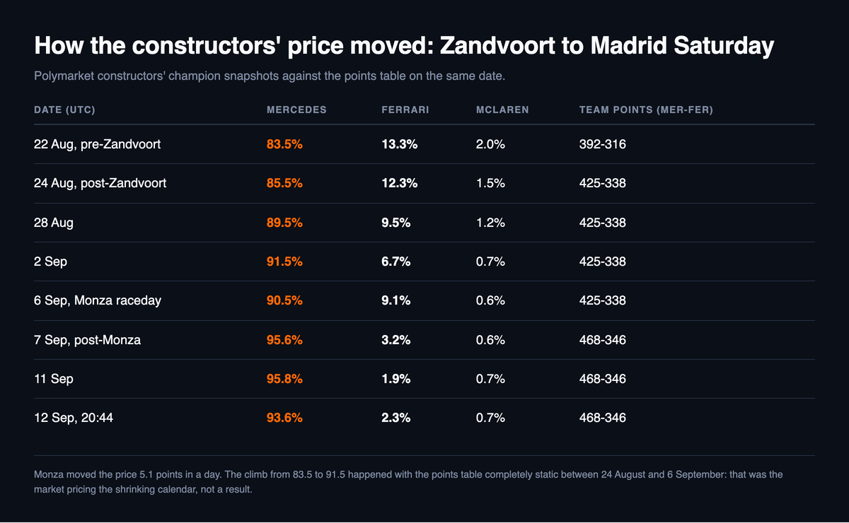 Table of Polymarket constructors' champion snapshots from 22 August to 12 September showing Mercedes rising from 83.5 to 93.6 per cent and Ferrari falling from 13.3 to 2.3 per cent, with the team points on each date