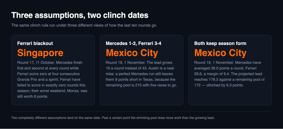 Three-panel comparison of clinch dates: a Ferrari blackout gives Singapore on 11 October, while a Mercedes one-two with Ferrari third and fourth and a both-teams-keep-season-form projection both give Mexico City on 1 November