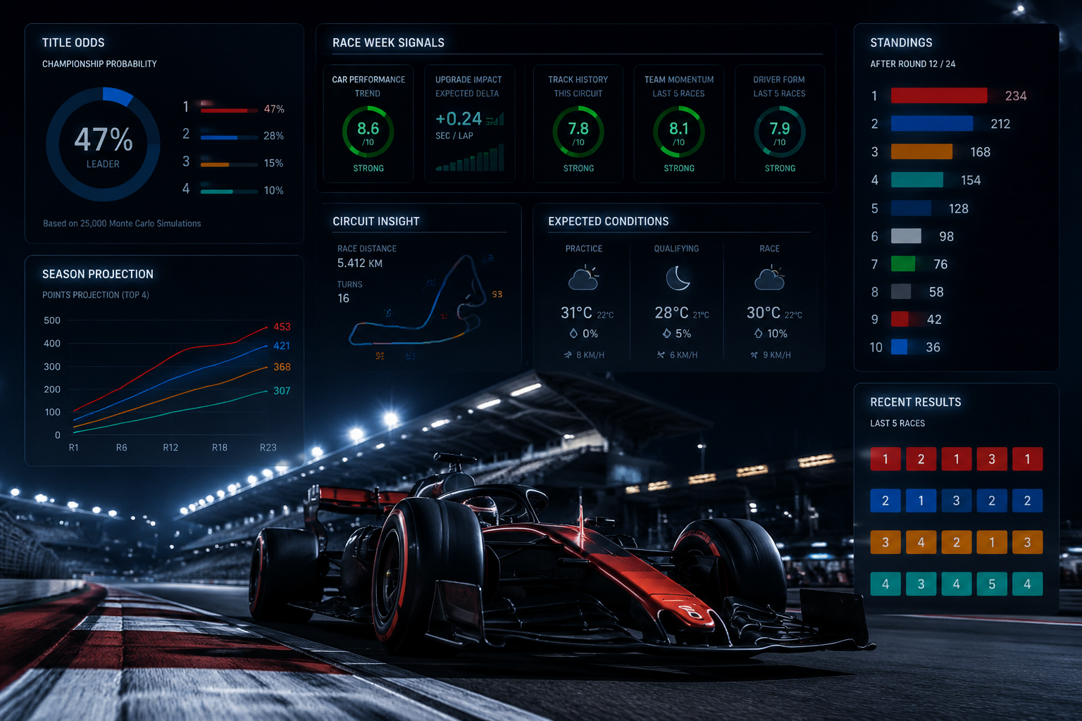 F1 prediction dashboard with market probability, points math and race-week signals