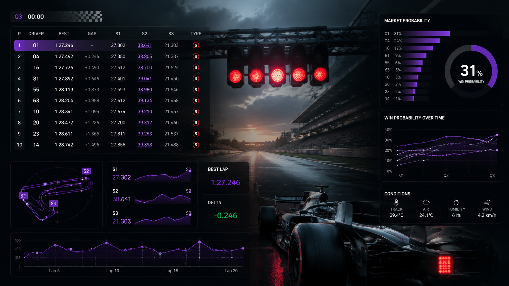 Formula 1 qualifying timing screen with pole position odds movement