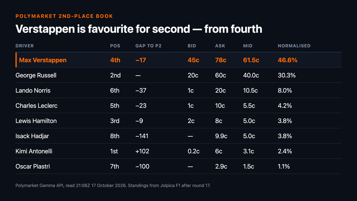 Table of Polymarket’s second-place book at 21:06Z on 17 October 2026 with each driver’s championship position, points gap to second, bid, ask, mid and normalised probability: Max Verstappen 4th and 17 points behind on a 45c bid against a 78c ask, a 61.5c mid and 46.6% normalised, highlighted; George Russell 2nd and level on 20c against 60c, 40.0c and 30.3%; Lando Norris 6th and 37 behind on 1c against 20c, 10.5c and 8.0%; Charles Leclerc 5th and 23 behind on 1c against 10c, 5.5c and 4.2%; Lewis Hamilton 3rd and 9 behind on 2c against 8c, 5.0c and 3.8%; Isack Hadjar 8th and 141 behind with no bid against 9.9c, 5.0c and 3.8%; Kimi Antonelli 1st and 102 ahead on 0.2c against 6c, 3.1c and 2.4%; Oscar Piastri 7th and 100 behind with no bid against 2.9c, 1.5c and 1.1%