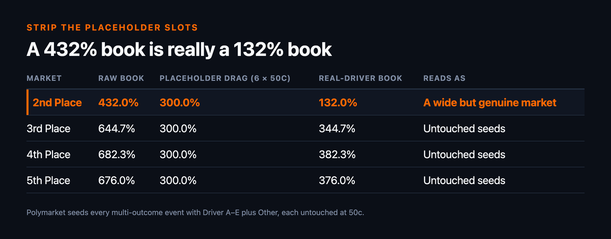 Table showing how six untouched 50c placeholder slots inflate each placing book: the 2nd Place market’s raw 432.0% less 300.0% of placeholder drag leaves a 132.0% real-driver book that reads as a wide but genuine market, highlighted; 3rd Place 644.7% less 300.0% leaves 344.7%, untouched seeds; 4th Place 682.3% less 300.0% leaves 382.3%, untouched seeds; 5th Place 676.0% less 300.0% leaves 376.0%, untouched seeds