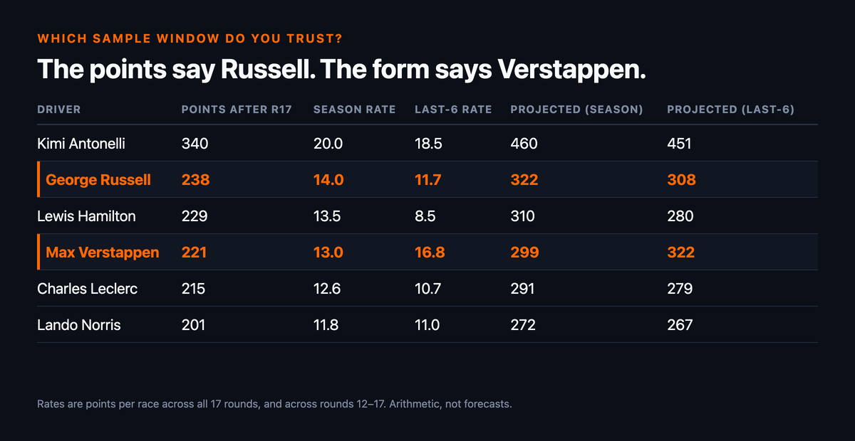 Table of points after round 17 against two projection rates: Kimi Antonelli on 340 points scores 20.0 per race across the season and 18.5 over the last six, projecting to 460 or 451; George Russell on 238 scores 14.0 and 11.7, projecting to 322 or 308, highlighted; Lewis Hamilton on 229 scores 13.5 and 8.5, projecting to 310 or 280; Max Verstappen on 221 scores 13.0 and 16.8, projecting to 299 or 322, highlighted; Charles Leclerc on 215 scores 12.6 and 10.7, projecting to 291 or 279; Lando Norris on 201 scores 11.8 and 11.0, projecting to 272 or 267