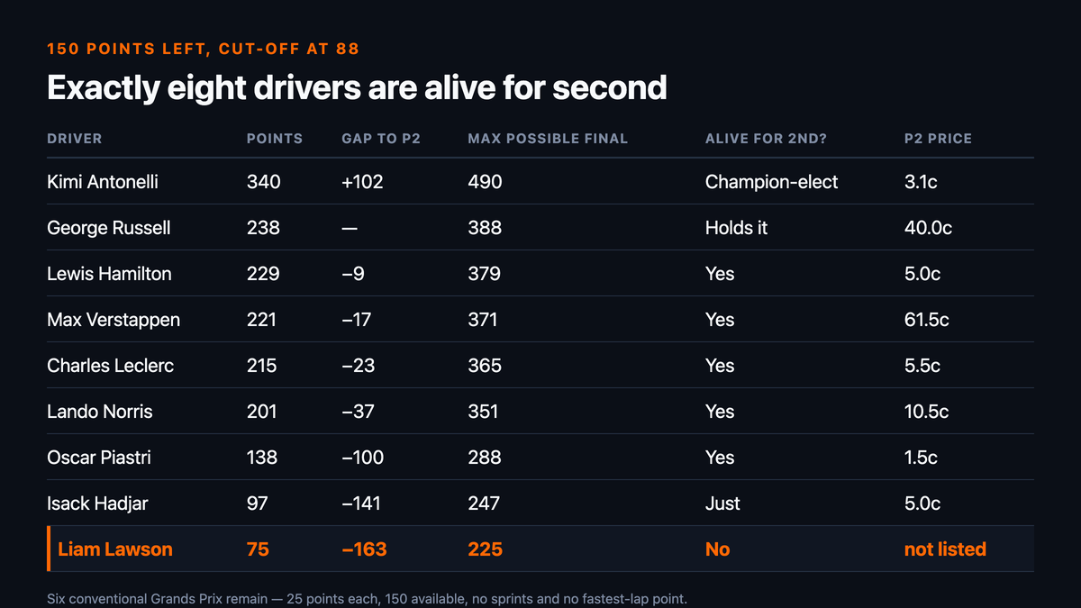 Table of every driver’s maximum possible final total against the 88-point cut-off for second place: Kimi Antonelli 340 points and champion-elect at 3.1c; George Russell 238 and holds the position at 40.0c; Lewis Hamilton 229, nine behind, maximum 379, alive, at 5.0c; Max Verstappen 221, seventeen behind, maximum 371, alive, at 61.5c; Charles Leclerc 215, maximum 365, alive, at 5.5c; Lando Norris 201, maximum 351, alive, at 10.5c; Oscar Piastri 138, maximum 288, alive, at 1.5c; Isack Hadjar 97, 141 behind, maximum 247, just alive, at 5.0c; and Liam Lawson on 75 with a maximum of 225, not alive and not listed in the market, highlighted