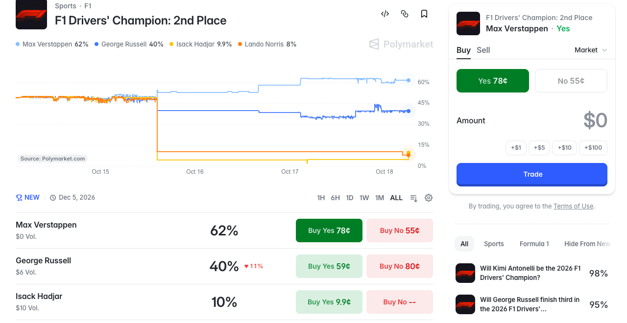 Screenshot of Polymarket’s F1 Drivers’ Champion: 2nd Place market page showing Max Verstappen at 62 percent with a 78 cent yes price, George Russell at 40 percent with a 59 cent yes price, and Isack Hadjar at 10 percent with a 9.9 cent yes price, above a price chart running from 15 to 18 October