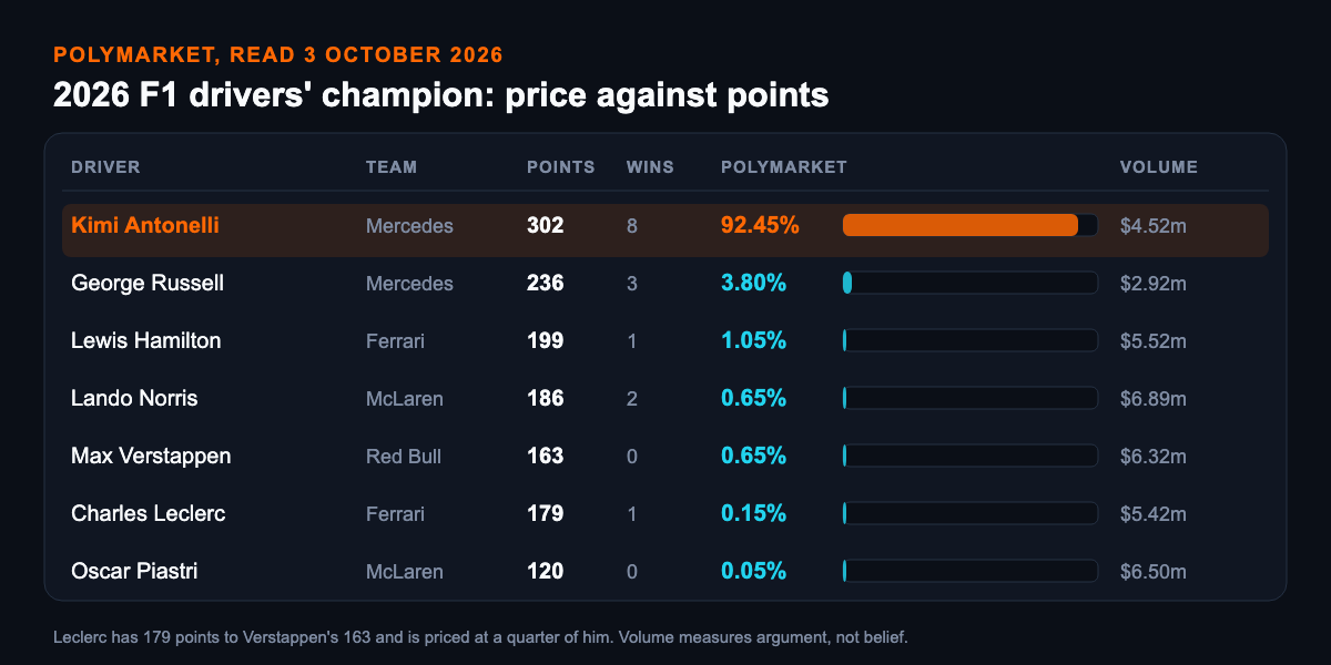 Table of the Polymarket 2026 F1 drivers' champion market read on 3 October 2026: Kimi Antonelli of Mercedes on 302 points and 8 wins at 92.45 percent with 4.52 million dollars of volume; George Russell 236 points, 3 wins, 3.80 percent, 2.92 million; Lewis Hamilton 199 points, 1 win, 1.05 percent, 5.52 million; Lando Norris 186 points, 2 wins, 0.65 percent, 6.89 million; Max Verstappen 163 points, 0 wins, 0.65 percent, 6.32 million; Charles Leclerc 179 points, 1 win, 0.15 percent, 5.42 million; Oscar Piastri 120 points, 0 wins, 0.05 percent, 6.50 million