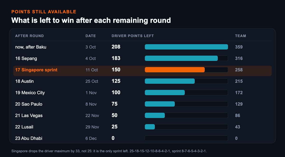 Ladder of points still available after each remaining 2026 round: 208 driver points and 359 team points now after Baku on 3 October, 183 and 316 after Sepang, 150 and 258 after the Singapore sprint, 125 and 215 after Austin, 100 and 172 after Mexico City, 75 and 129 after Sao Paulo, 50 and 86 after Las Vegas, 25 and 43 after Lusail, and zero after Abu Dhabi on 6 December, with the Singapore row highlighted as the only sprint left