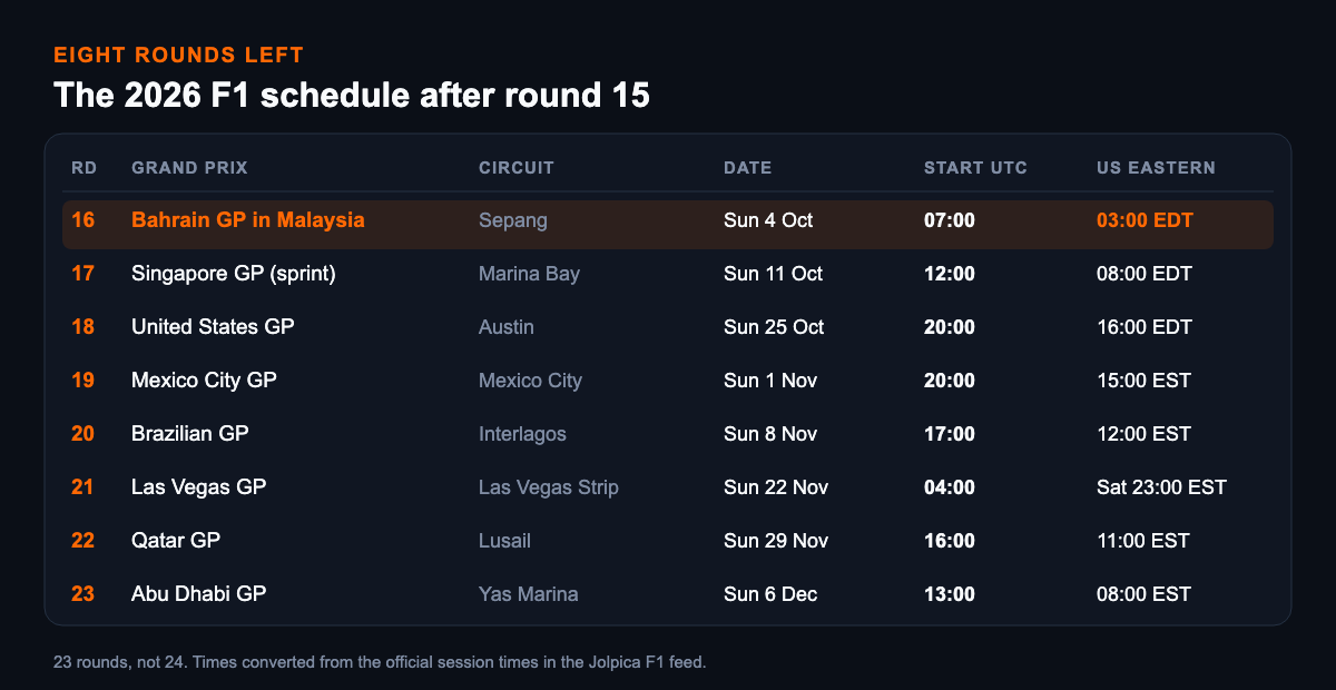 Table of the eight remaining 2026 Formula 1 rounds: round 16 Bahrain GP in Malaysia at Sepang on Sunday 4 October, 07:00 UTC and 03:00 EDT, highlighted as next; round 17 Singapore sprint 11 October 12:00 UTC; round 18 United States GP Austin 25 October 20:00 UTC; round 19 Mexico City 1 November 20:00 UTC; round 20 Brazilian GP Interlagos 8 November 17:00 UTC; round 21 Las Vegas 22 November 04:00 UTC, Saturday 23:00 EST; round 22 Qatar at Lusail 29 November 16:00 UTC; round 23 Abu Dhabi at Yas Marina 6 December 13:00 UTC