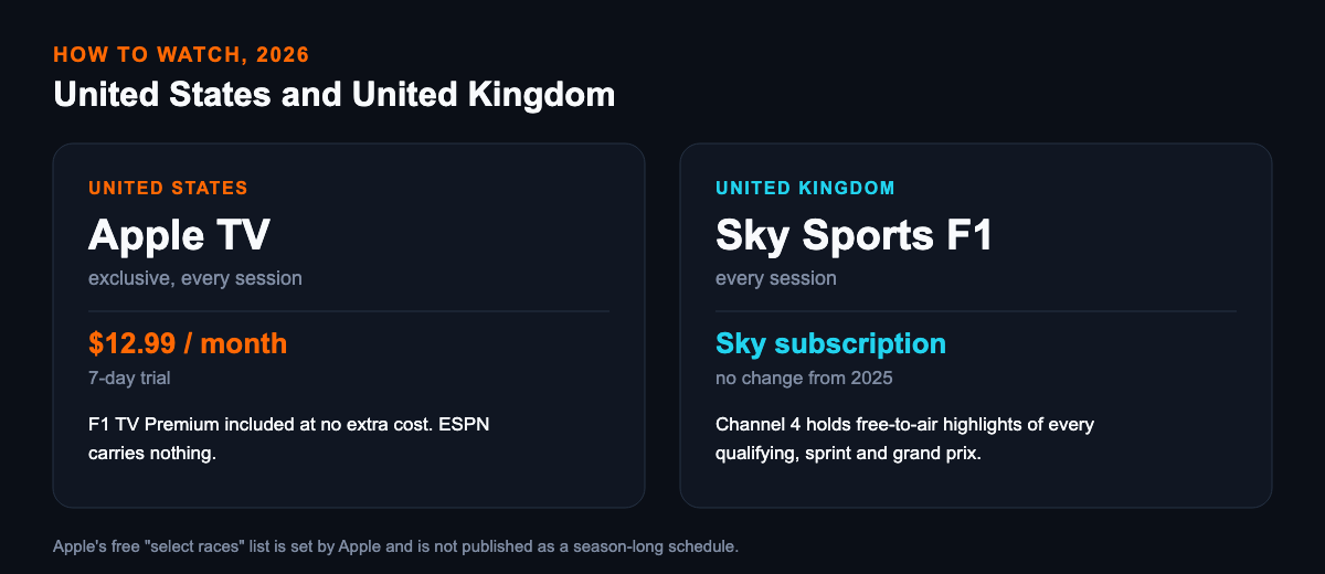Two cards comparing 2026 Formula 1 broadcasters: United States, Apple TV, exclusive and every session, 12.99 dollars a month with a 7-day trial, F1 TV Premium included at no extra cost and ESPN carrying nothing; United Kingdom, Sky Sports F1, every session on a Sky subscription with no change from 2025, and Channel 4 holding free-to-air highlights of every qualifying, sprint and grand prix