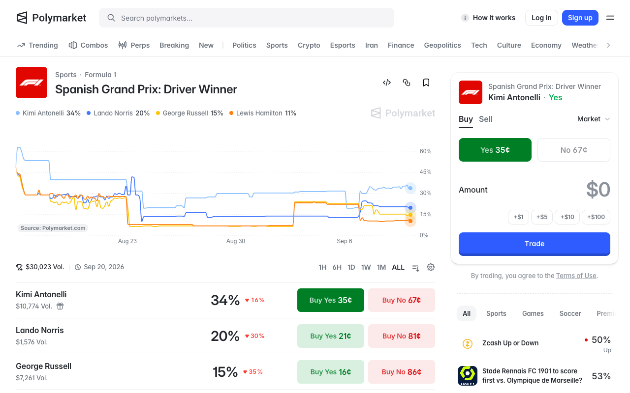 Polymarket's Spanish Grand Prix driver winner market showing Kimi Antonelli at 34 per cent, Lando Norris at 20, George Russell at 15 and Lewis Hamilton at 11, with about 30,000 dollars of volume