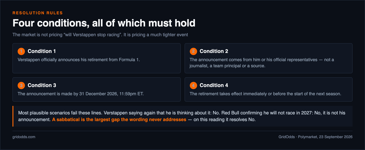 Four numbered panels listing the conditions that must all hold for the market to resolve Yes: Verstappen officially announces his retirement from Formula 1; the announcement comes from him or his official representatives rather than a journalist, team principal or source; the announcement is made by 31 December 2026 at 11:59pm Eastern; and the retirement takes effect immediately or before the start of the next season