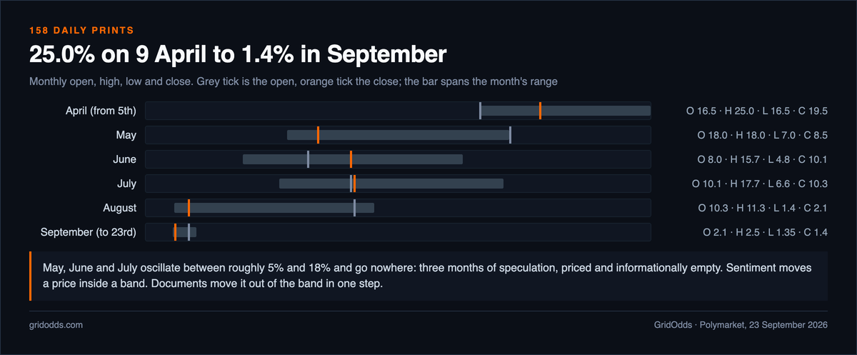 Range chart of the monthly open, high, low and close: April from the 5th opens 16.5 highs 25.0 lows 16.5 closes 19.5 percent, May opens 18.0 highs 18.0 lows 7.0 closes 8.5, June opens 8.0 highs 15.7 lows 4.8 closes 10.1, July opens 10.1 highs 17.7 lows 6.6 closes 10.3, August opens 10.3 highs 11.3 lows 1.4 closes 2.1, and September to the 23rd opens 2.1 highs 2.5 lows 1.35 closes 1.4