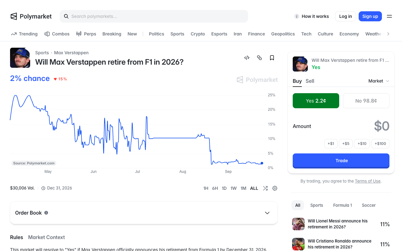 The Polymarket page for Will Max Verstappen retire from F1 in 2026, showing a 2 percent chance headline, a trade panel quoting Yes at 2.2 cents against No at 98.8 cents, 30,006 dollars of volume against a 31 December 2026 close, and a price chart that holds around 10 percent through August before a vertical drop to the floor