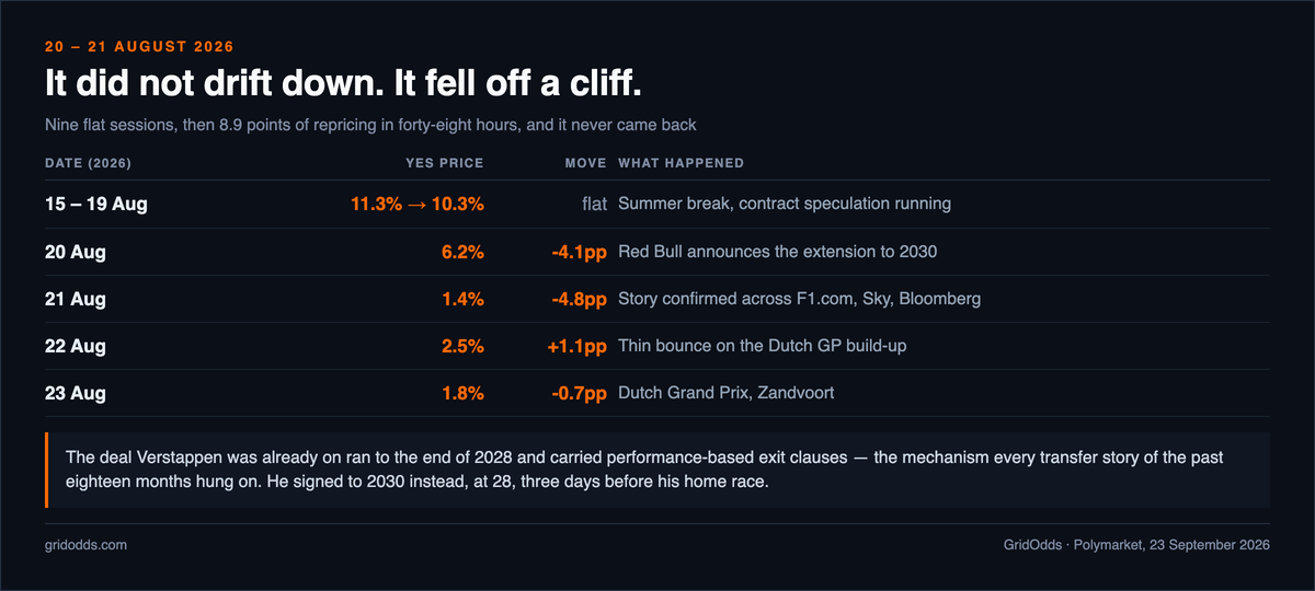 Table of the August collapse: 15 to 19 August flat from 11.3 to 10.3 percent during the summer break, 20 August down 4.1 points to 6.2 percent as Red Bull announces the extension to 2030, 21 August down 4.8 points to 1.4 percent as the story is confirmed across F1.com, Sky and Bloomberg, 22 August up 1.1 points to 2.5 percent on the Dutch Grand Prix build-up, and 23 August down 0.7 points to 1.8 percent on race day at Zandvoort