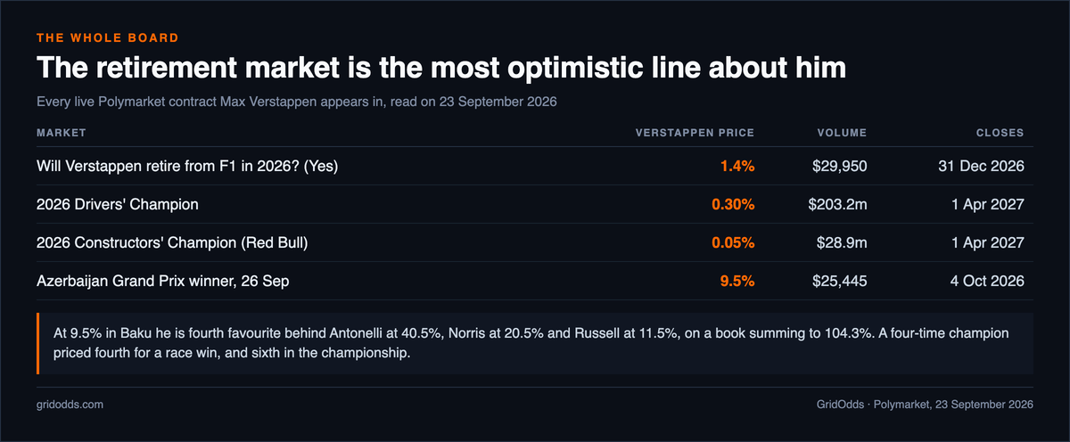 Table of every live Polymarket contract Max Verstappen appears in on 23 September 2026: the 2026 retirement market at 1.4 percent on 29,950 dollars of volume closing 31 December 2026, the 2026 Drivers Champion market at 0.30 percent on 203.2 million dollars closing 1 April 2027, the 2026 Constructors Champion market for Red Bull at 0.05 percent on 28.9 million dollars, and the Azerbaijan Grand Prix winner market at 9.5 percent on 25,445 dollars closing 4 October 2026