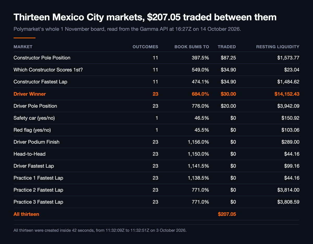 Table of Polymarket's thirteen Mexico City markets at 16:27Z on 14 October 2026 with outcomes, book sum, volume traded and resting liquidity: Constructor Pole Position 11 outcomes summing to 397.5% on $87.25 traded; Which Constructor Scores 1st? 11 at 549.0% on $34.90; Constructor Fastest Lap 11 at 474.1% on $34.90; Driver Winner 23 at 684.0% on $30.00 against $14,152.43 of resting liquidity; Driver Pole Position 23 at 776.0% on $20.00; safety car 46.5% and red flag 45.5% on $0 each; Driver Podium Finish 1,156.0%, Head-to-Head 1,150.0%, Driver Fastest Lap 1,141.5%, Practice 1 1,138.5% and Practices 2 and 3 at 771.0%, all on $0; and all thirteen together on $207.05