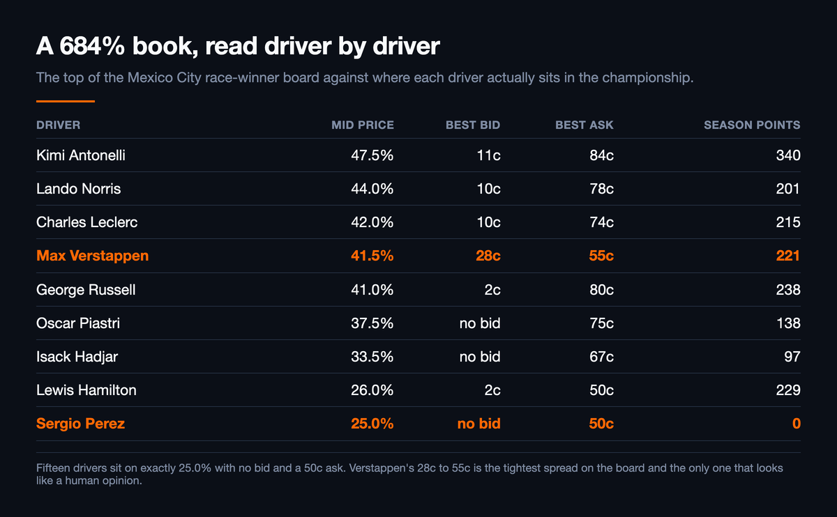 Table of the Mexico City driver-winner board against the championship standings: Kimi Antonelli 47.5% mid on an 11c bid and 84c ask with 340 season points; Lando Norris 44.0% on 10c against 78c with 201; Charles Leclerc 42.0% on 10c against 74c with 215; Max Verstappen 41.5% on 28c against 55c with 221, highlighted as the tightest spread; George Russell 41.0% on 2c against 80c with 238; Oscar Piastri 37.5% with no bid against 75c and 138; Isack Hadjar 33.5% with no bid against 67c and 97; Lewis Hamilton 26.0% on 2c against 50c with 229; and Sergio Perez 25.0% with no bid against 50c on zero season points