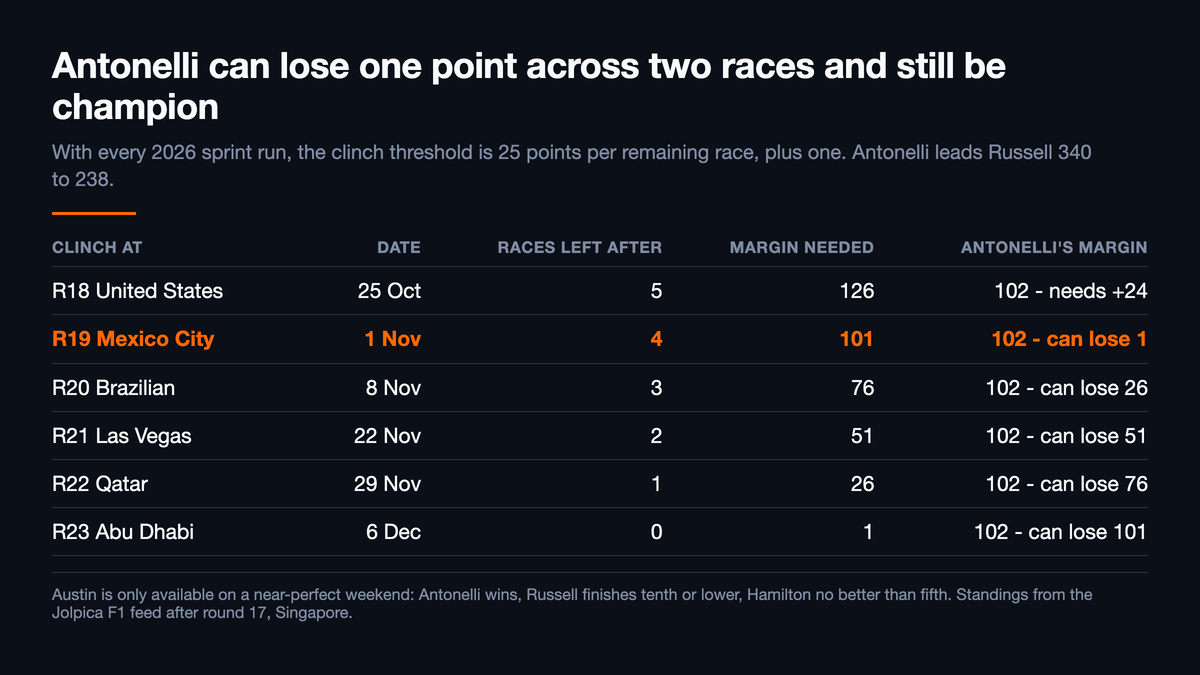 Table of the drivers' title clinch thresholds round by round: R18 United States on 25 October with five races left needs a 126-point margin against Antonelli's 102, so he needs plus 24; R19 Mexico City on 1 November with four left needs 101 against his 102, so he can lose 1, highlighted; R20 Brazilian on 8 November needs 76, can lose 26; R21 Las Vegas on 22 November needs 51, can lose 51; R22 Qatar on 29 November needs 26, can lose 76; and R23 Abu Dhabi on 6 December needs 1, can lose 101
