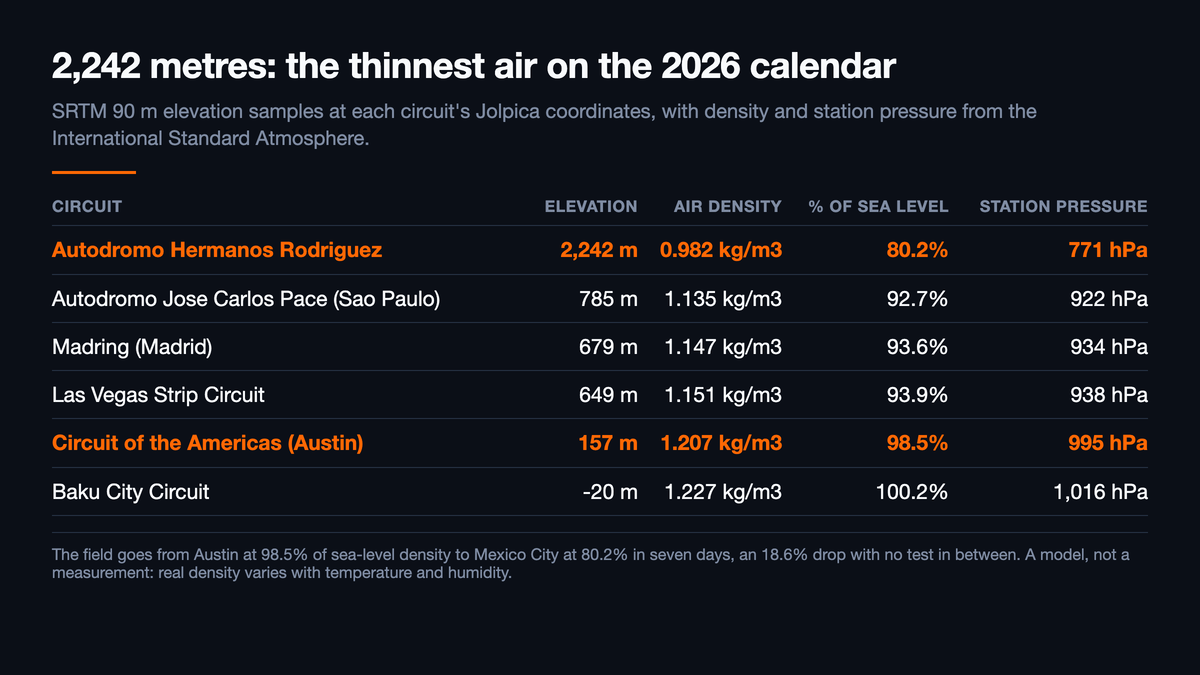 Table of 2026 circuit elevations and air density: Autódromo Hermanos Rodríguez at 2,242 m with 0.982 kg per cubic metre, 80.2% of sea level and 771 hPa, highlighted; Autódromo José Carlos Pace at 785 m, 1.135 and 92.7%; Madring at 679 m, 1.147 and 93.6%; Las Vegas Strip Circuit at 649 m, 1.151 and 93.9%; Circuit of the Americas at 157 m, 1.207 and 98.5%, highlighted; and Baku City Circuit at minus 20 m, 1.227 and 100.2%