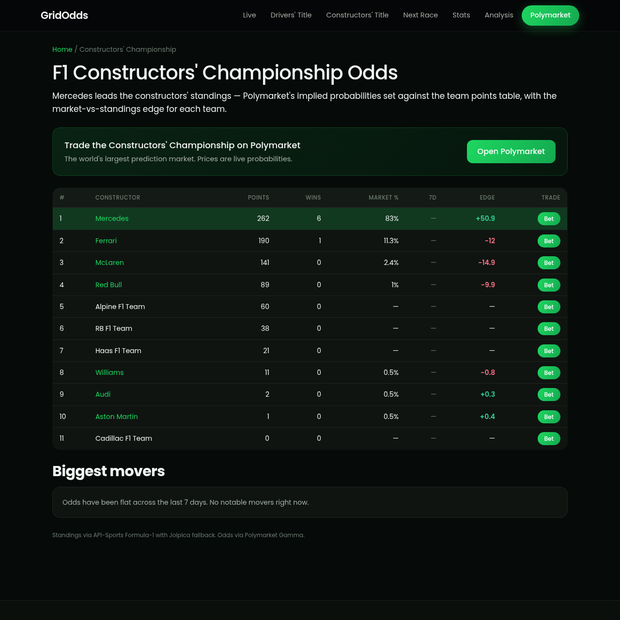 GridOdds constructors championship page captured with Jina